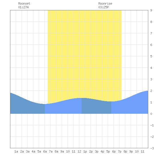 Wake Island tide chart for Thursday, August 15, 2024