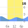 Wake Island tide chart for Friday, August 16, 2024