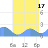 Wake Island tide chart for Saturday, August 17, 2024
