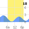 Wake Island tide chart for Sunday, August 18, 2024