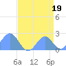 Wake Island tide chart for Monday, August 19, 2024