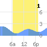Wake Island tide chart for Thursday, August 1, 2024