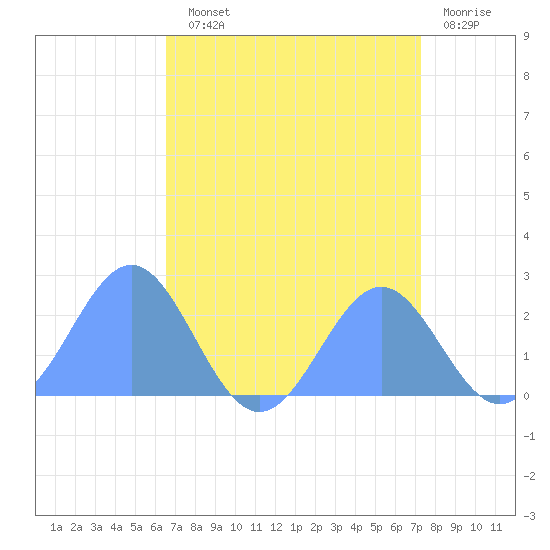 Wake Island tide chart for Wednesday, August 21, 2024