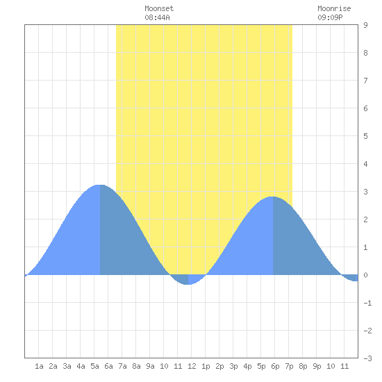 Wake Island tide chart for Thursday, August 22, 2024