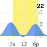 Wake Island tide chart for Thursday, August 22, 2024