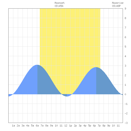 Wake Island tide chart for Friday, August 23, 2024