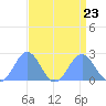 Wake Island tide chart for Friday, August 23, 2024