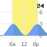 Wake Island tide chart for Saturday, August 24, 2024