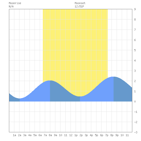 Wake Island tide chart for Monday, August 26, 2024