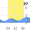 Wake Island tide chart for Tuesday, August 27, 2024