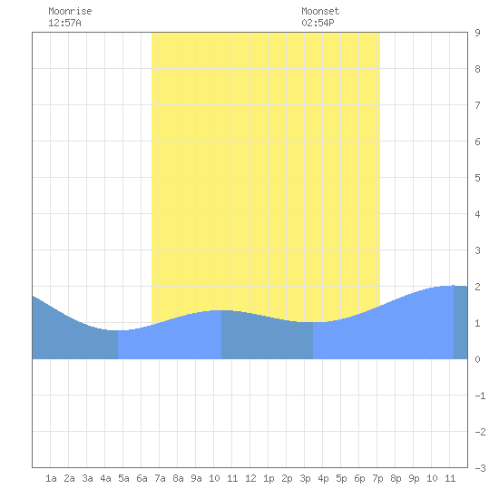 Wake Island tide chart for Wednesday, August 28, 2024