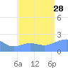 Wake Island tide chart for Wednesday, August 28, 2024