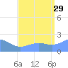 Wake Island tide chart for Thursday, August 29, 2024