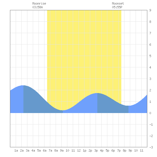 Wake Island tide chart for Friday, August 2, 2024
