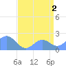 Wake Island tide chart for Friday, August 2, 2024