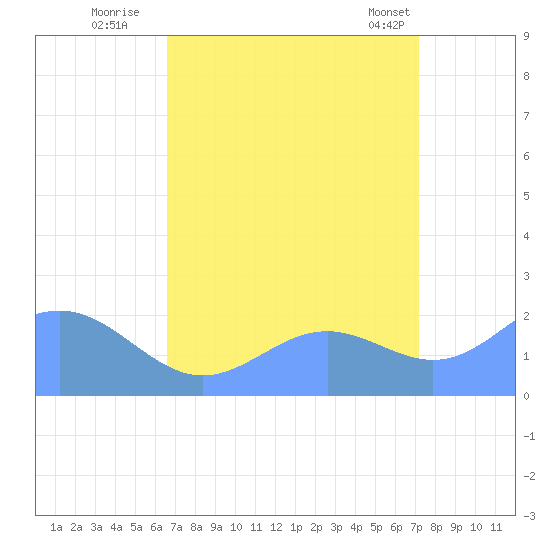 Wake Island tide chart for Friday, August 30, 2024