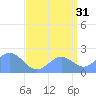 Wake Island tide chart for Saturday, August 31, 2024