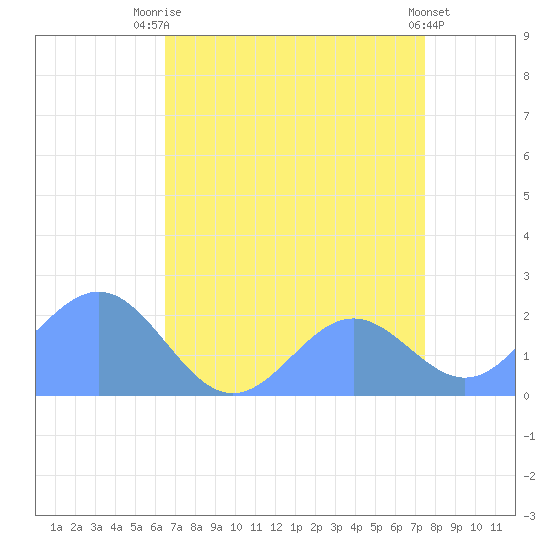 Wake Island tide chart for Saturday, August 3, 2024