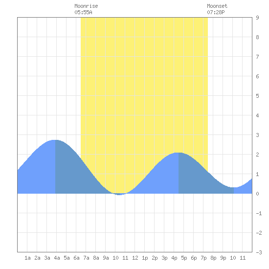 Wake Island tide chart for Sunday, August 4, 2024