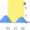 Wake Island tide chart for Monday, August 5, 2024