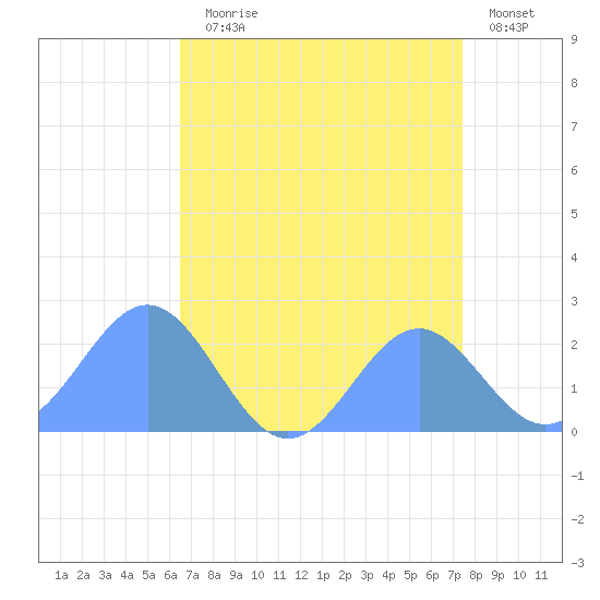 Wake Island tide chart for Tuesday, August 6, 2024