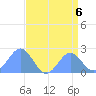 Wake Island tide chart for Tuesday, August 6, 2024