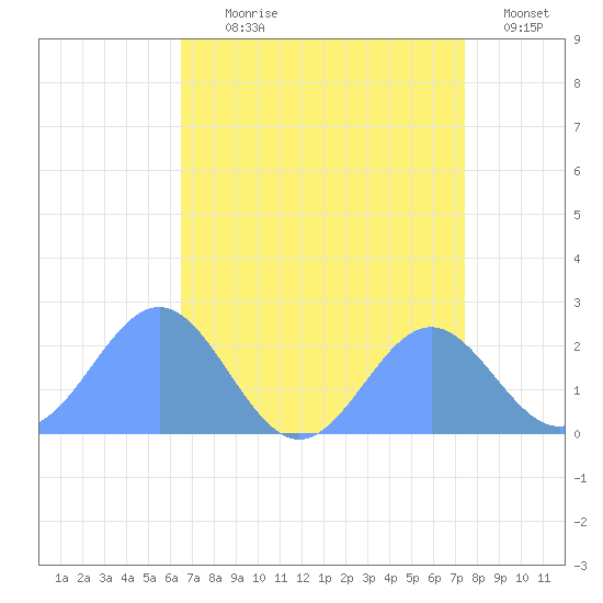 Wake Island tide chart for Wednesday, August 7, 2024