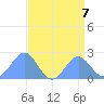 Wake Island tide chart for Wednesday, August 7, 2024