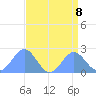 Wake Island tide chart for Thursday, August 8, 2024