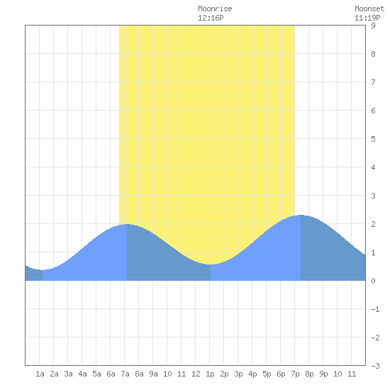 Wake Island tide chart for Tuesday, September 10, 2024