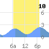 Wake Island tide chart for Tuesday, September 10, 2024