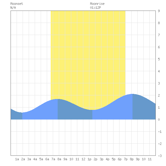 Wake Island tide chart for Wednesday, September 11, 2024