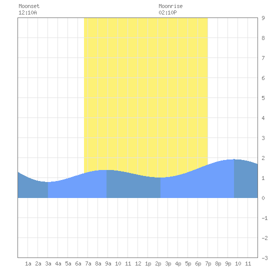 Wake Island tide chart for Thursday, September 12, 2024