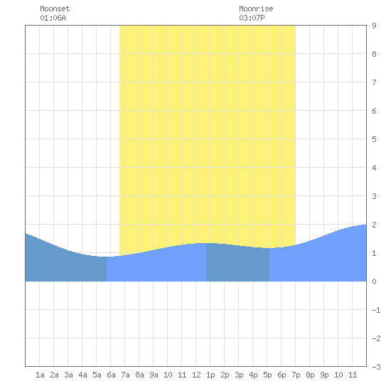Wake Island tide chart for Friday, September 13, 2024