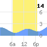 Wake Island tide chart for Saturday, September 14, 2024