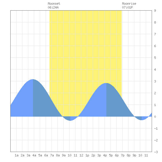 Wake Island tide chart for Wednesday, September 18, 2024