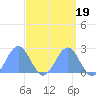Wake Island tide chart for Thursday, September 19, 2024