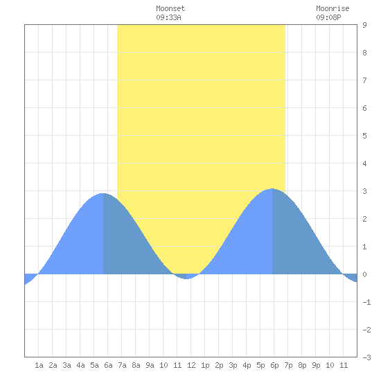 Wake Island tide chart for Saturday, September 21, 2024
