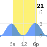 Wake Island tide chart for Saturday, September 21, 2024