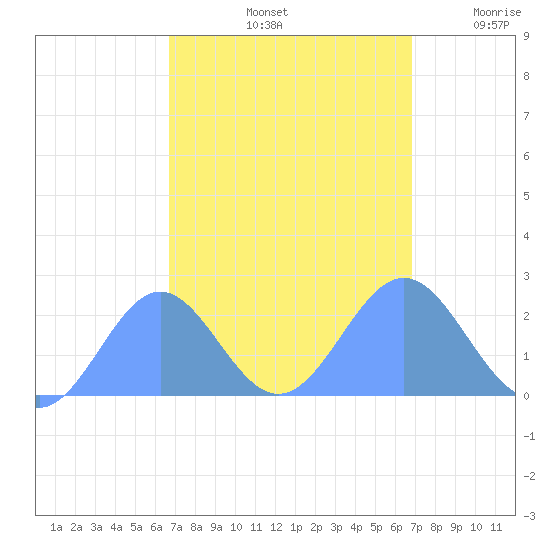 Wake Island tide chart for Sunday, September 22, 2024