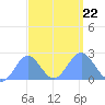 Wake Island tide chart for Sunday, September 22, 2024