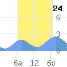 Wake Island tide chart for Tuesday, September 24, 2024