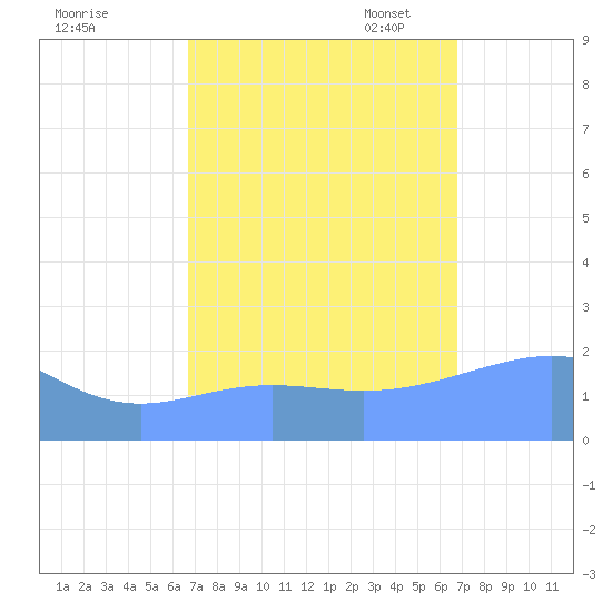 Wake Island tide chart for Thursday, September 26, 2024