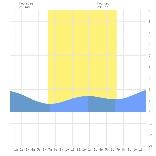 Wake Island tide chart for Friday, September 27, 2024