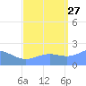 Wake Island tide chart for Friday, September 27, 2024