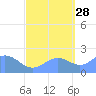Wake Island tide chart for Saturday, September 28, 2024