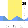 Wake Island tide chart for Sunday, September 29, 2024