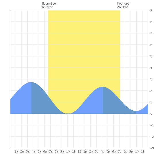 Wake Island tide chart for Monday, September 2, 2024
