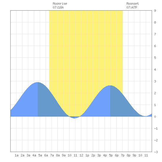Wake Island tide chart for Wednesday, September 4, 2024
