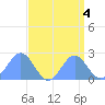 Wake Island tide chart for Wednesday, September 4, 2024